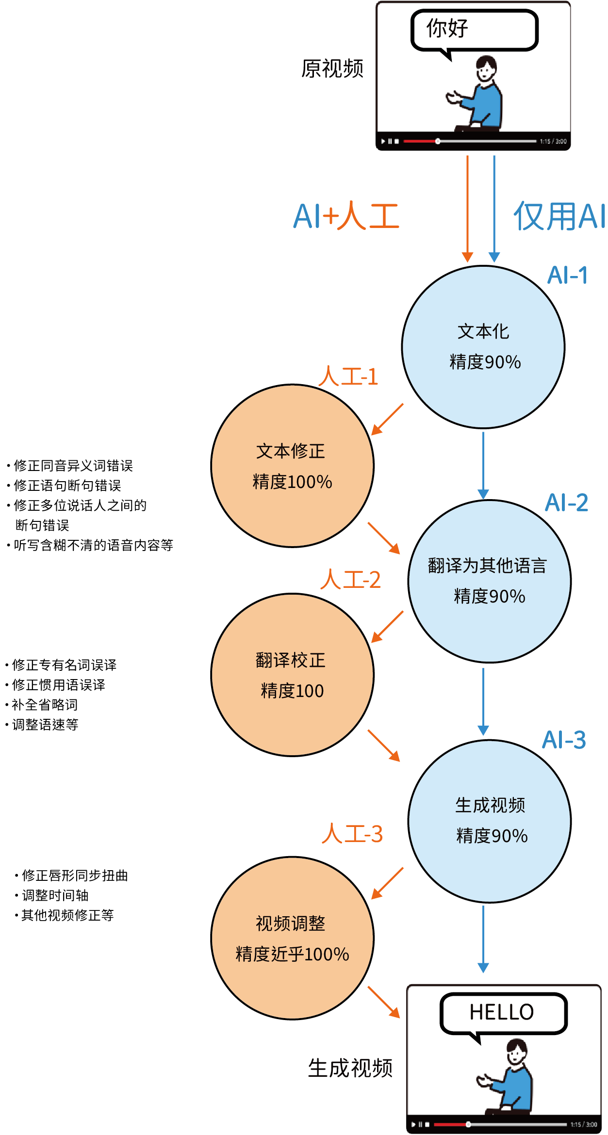 こんにちハローのフロー図