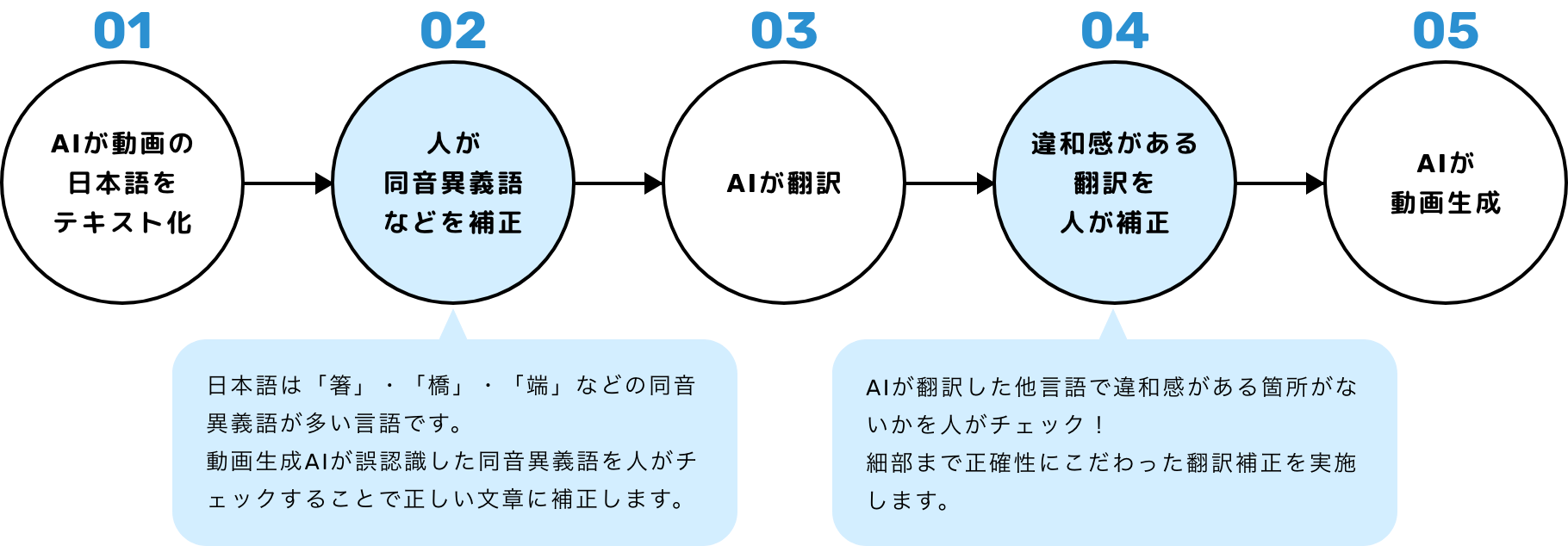 こんにちハローのフロー図