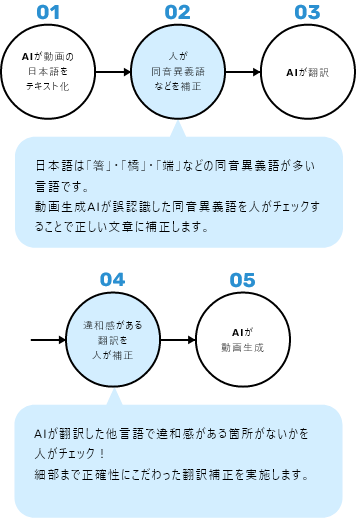 こんにちハローのフロー図